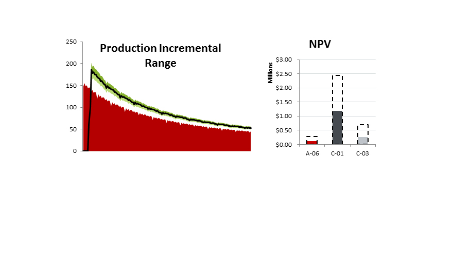 Expected economic results